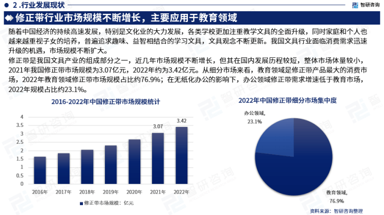 行业干货！智研咨询发布：2023年中国修正带行业市场分析报告