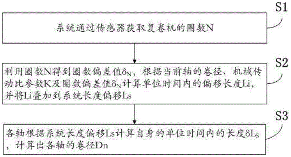 一种复卷机卷径的计算方法与流程