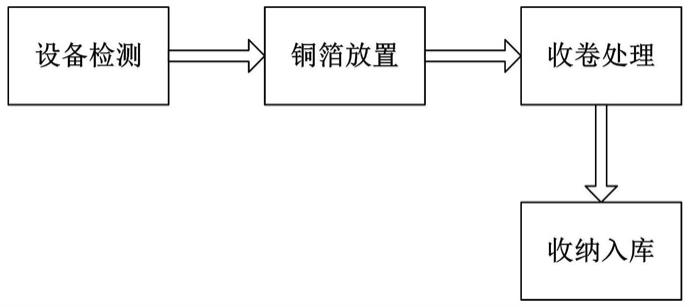 一种锂电池生产铜箔分切处理方法与流程