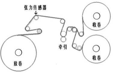 基于实时张力的高速收放卷设备的薄膜卷径计算方法与流程