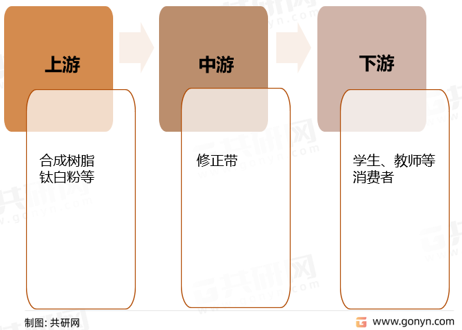 2022年中国修正带产业链结构及行业供需现状 [图]