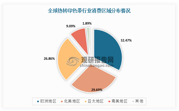 我国热转印色带行业规模整体保持增长 出口产品附加值有待提升