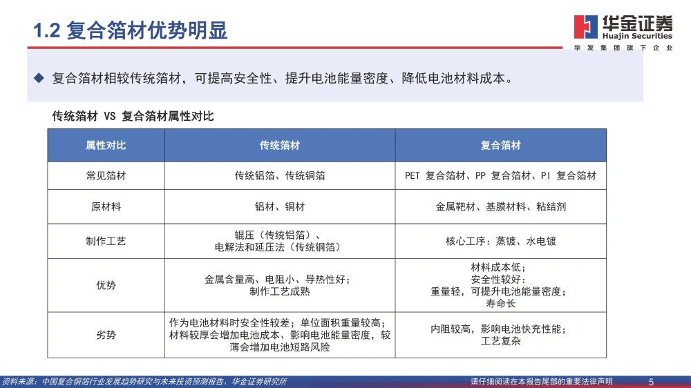 复合铜箔行业研究报告：复合箔材产业化进程加速，量产在即