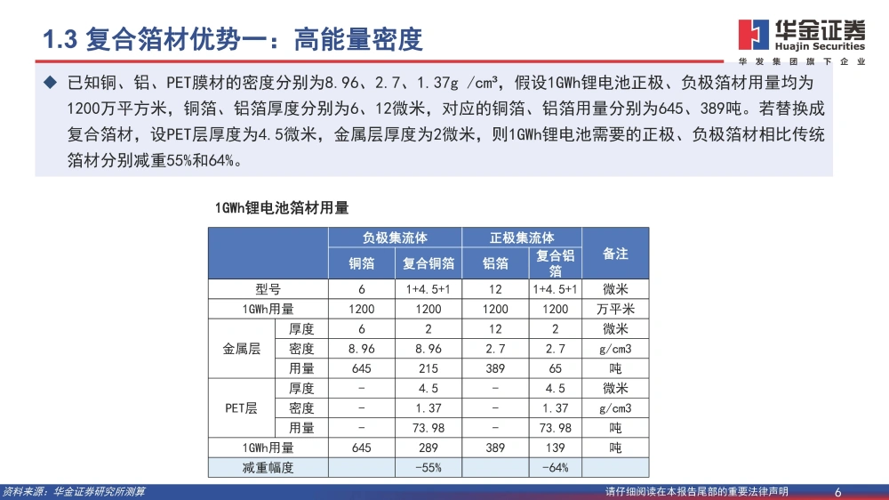 复合铜箔行业研究报告：复合箔材产业化进程加速，量产在即