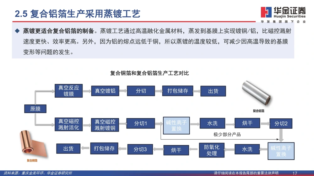 复合铜箔行业研究报告：复合箔材产业化进程加速，量产在即