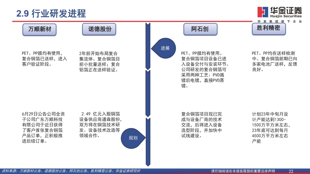 复合铜箔行业研究报告：复合箔材产业化进程加速，量产在即