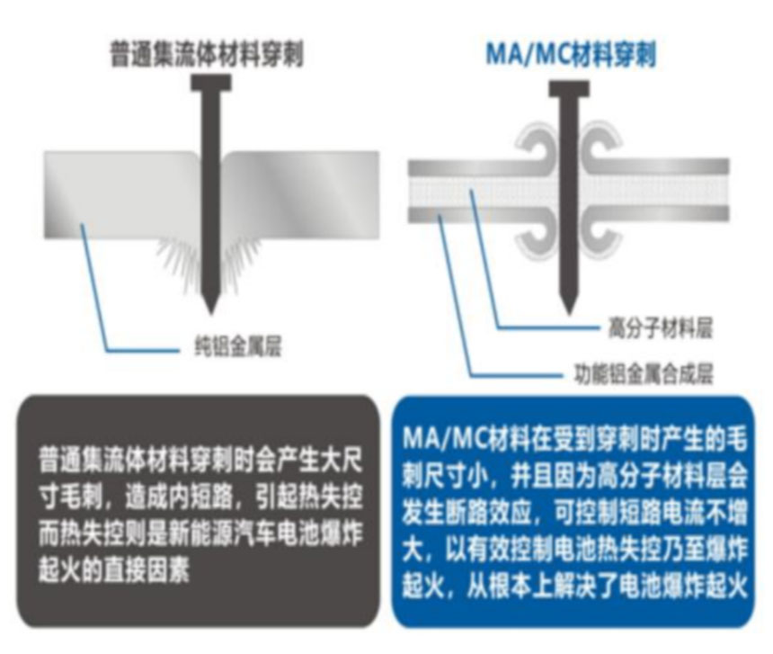 锂电主流趋势的复合集流体：需求年复合增速最高191%