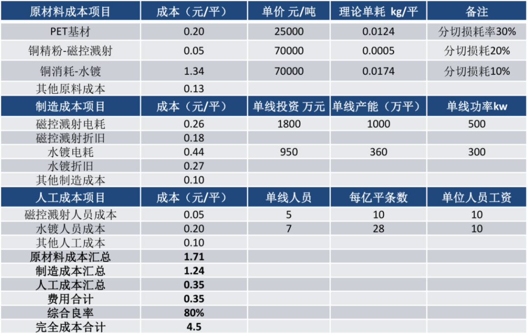 锂电主流趋势的复合集流体：需求年复合增速最高191%