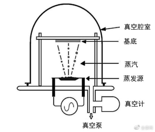 锂电主流趋势的复合集流体：需求年复合增速最高191%