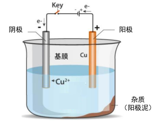 锂电主流趋势的复合集流体：需求年复合增速最高191%