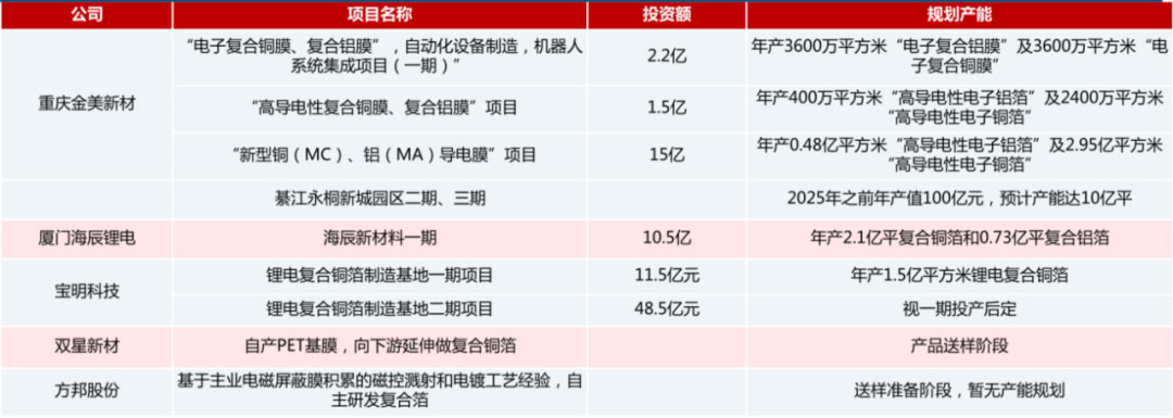 锂电主流趋势的复合集流体：需求年复合增速最高191%