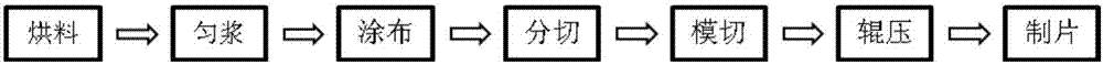 一种高负载量高压实密度锂离子电池极片制备方法与流程